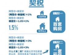 房產交易契稅調整：房地產市場的新契機