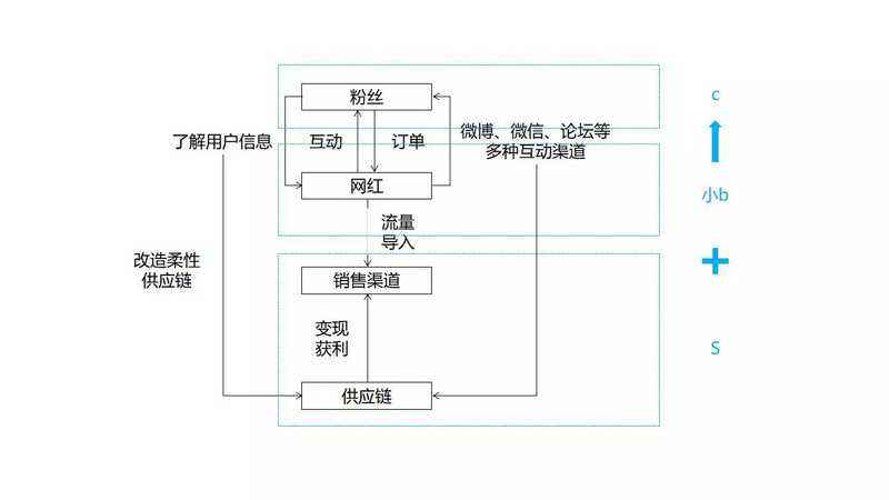 新規下，MCN機構的機遇與挑戰